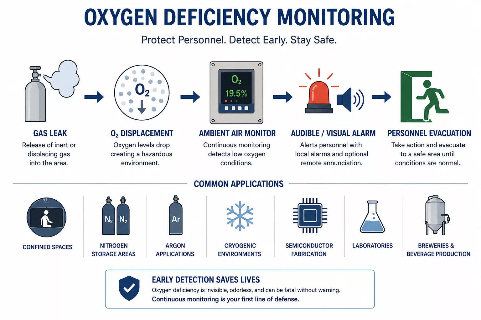 Industrial Safety & Oxygen Deficiency Monitoring - Southland Sensing Ltd.